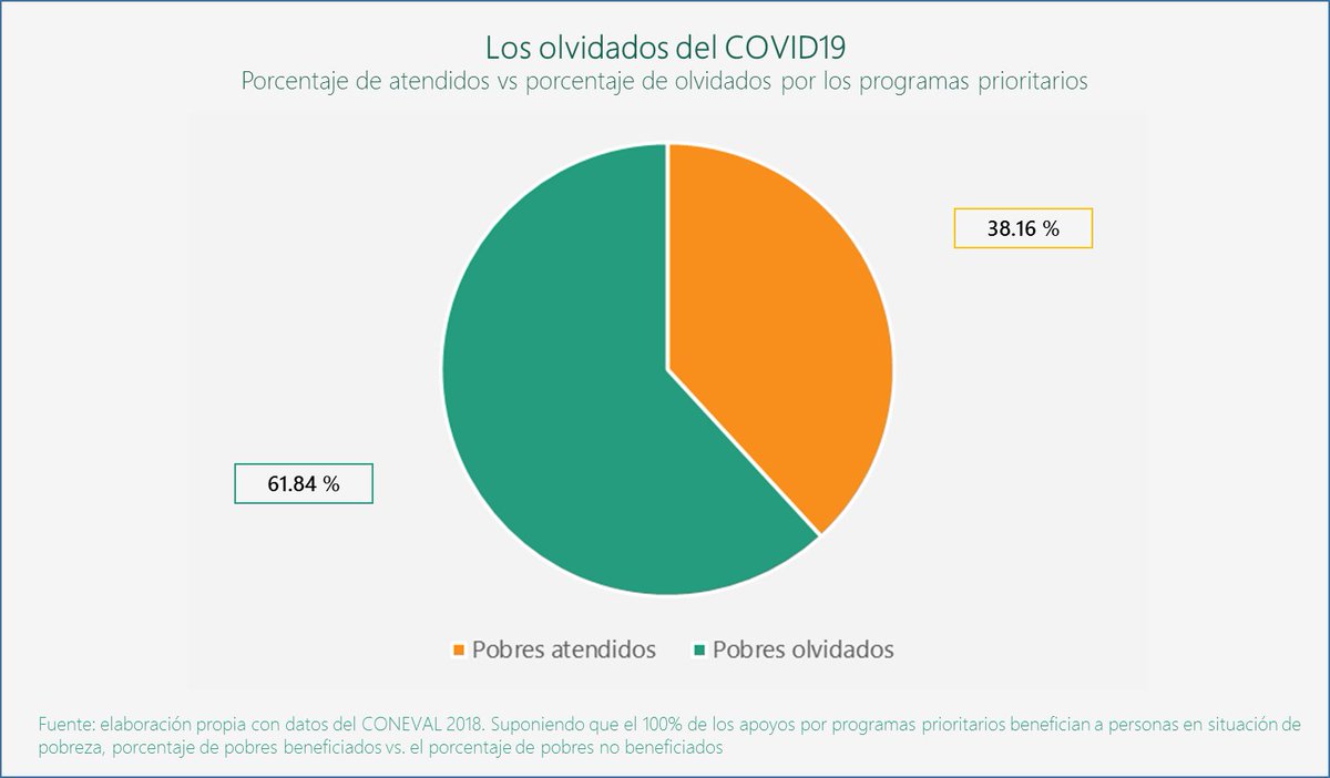 Viri_Rios's tweet photo. #AMLO cree que su plan económico de contingencia #COVID19 deja fuera a los empresarios. La verdad, también deja fuera a los pobres. 

El 62% de los pobres no serán tocados por programa prioritario alguno. https://t.co/OcRufbsHkK