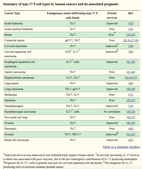 11/8)CancersIL-17A producing cells are closely associated w/cancer. Depending on cancer type, IL-17A may have pro or anti-tumorigenic effects. https://www.ncbi.nlm.nih.gov/pmc/articles/PMC7049578/Chronic inflammation contributes to cancer development, growth, therapy resistance & metastasis (31315034)