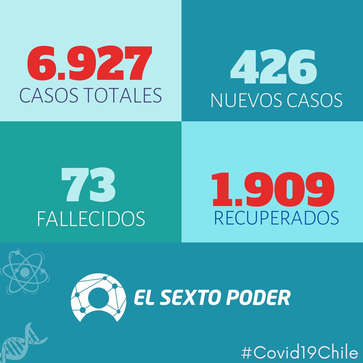 El_SextoPoder's tweet image. Durante las últimas 24 horas se registraron 8 víctimas fatales y 426 nuevos confirmados.

#Covid19 #CoronavirusChile