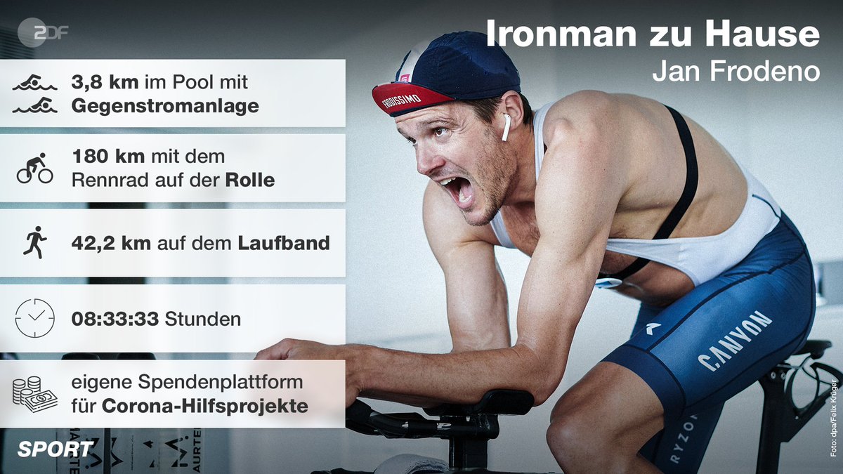 Tolle Aktion von <a href="/janfrodeno/">Jan Frodeno</a> im Kampf gegen #Corona! 👍 Deutschlands erfolgreichster Triathlet hat einen kompletten <a href="/IRONMANtri/">IRONMAN Triathlon</a> in seinem Haus absolviert. 🏊‍♀️🚴‍♀️🏃‍♂️ Zeitgleich wurden mehr als 200.000 Euro für den guten Zweck gesammelt.
