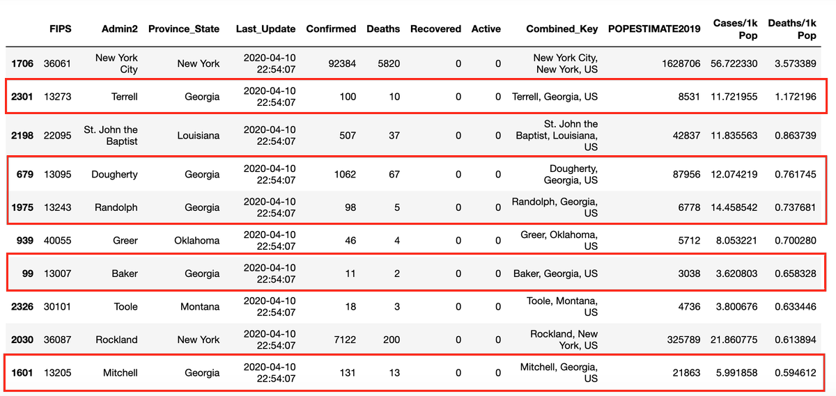 cwpace97's tweet photo. Georgia contains 5 of the top 10 deadliest counties for COVID19. These small counties have some of the highest per capita death rates among all US counties after someone carrying the virus attended a funeral gathering of 200+ people https://t.co/AgGmVI5hYW #update #coronavirus https://t.co/tJ2fV4JbwN