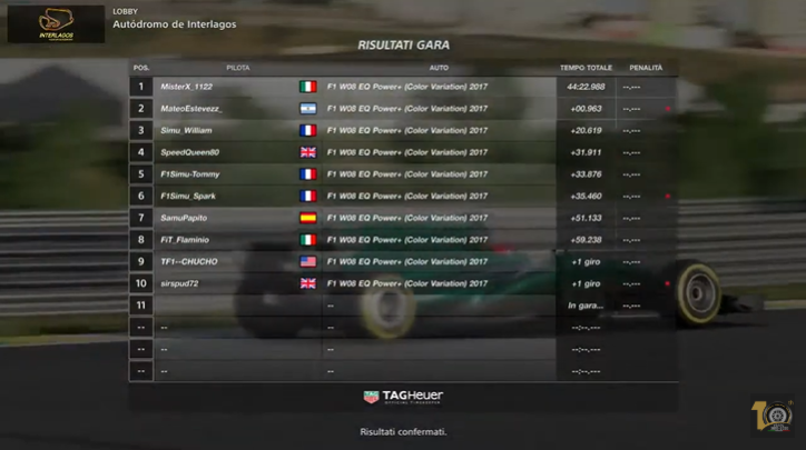 F1Italianteam's tweet photo. Thanks to all the teams that participated in these two races 👉 @InvictusRL @Motorsport_Simu and @territoriof1  Here are the results of race 2 on #GTSport with the victories of @misterx1111 and @DaniloVitetta. We hope you had fun in these days not easy. Happy Easter guys🐣😉 https://t.co/s6spL7RwQu