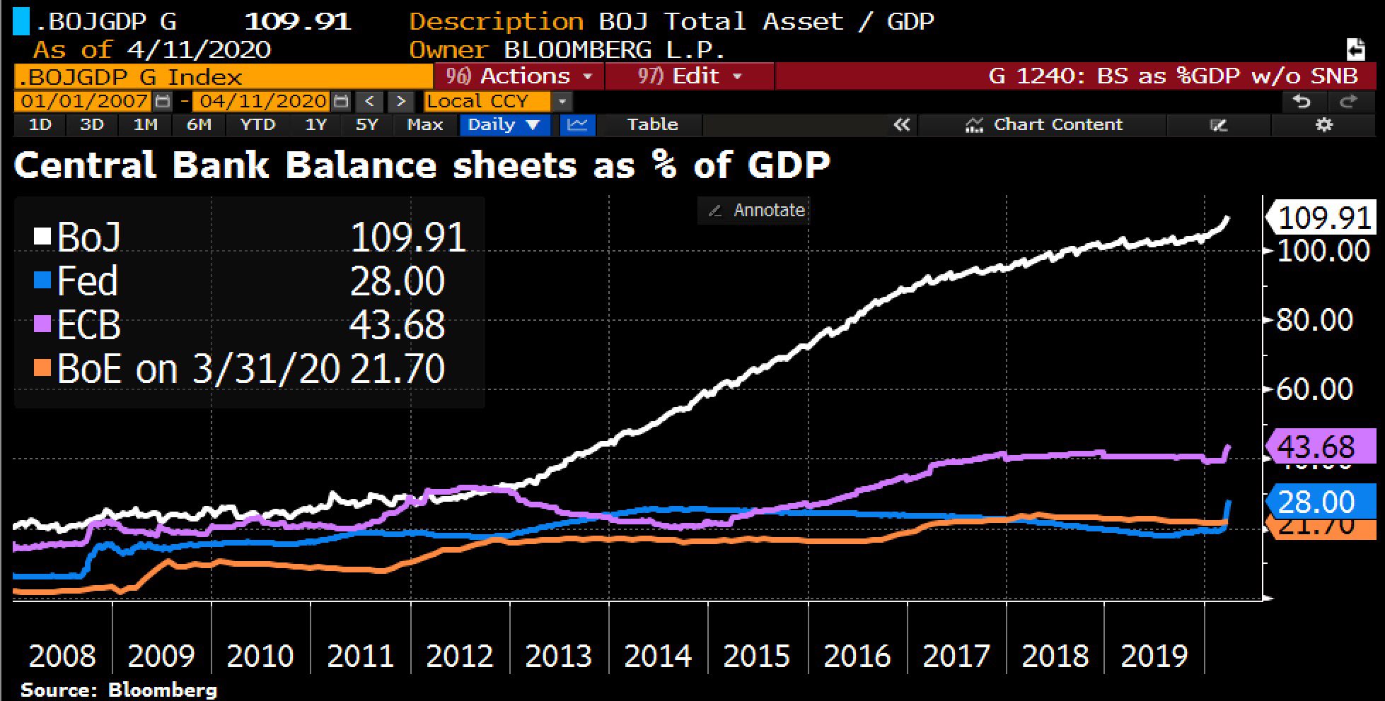 Holger Zschaepitz a Twitter: "Global balance sheet expansion of Central  Banks accelerates w/ #BoJ's total assets now a record 110% of GDP, #Fed's balance  sheet now a record 28% of GDP, #ECB's