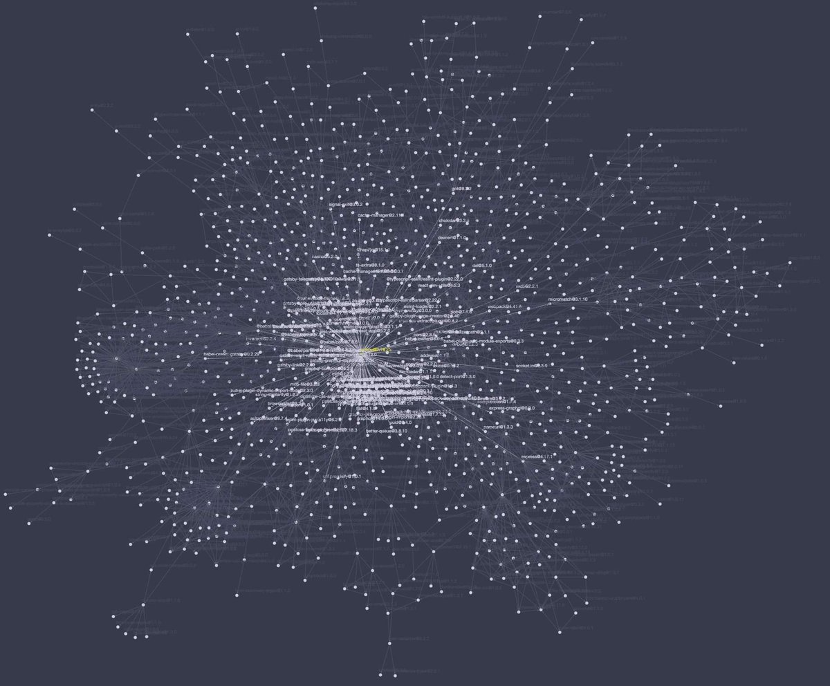 sheharyarn's tweet photo. This the galaxy of all the dependencies and sub-dependencies that are installed when you install @gatsbyjs
This is why your node_modules folder is 2+ gigs π
#javascript #js #jsbad #gatsbyjs #react https://t.co/mfxX6ZECvV