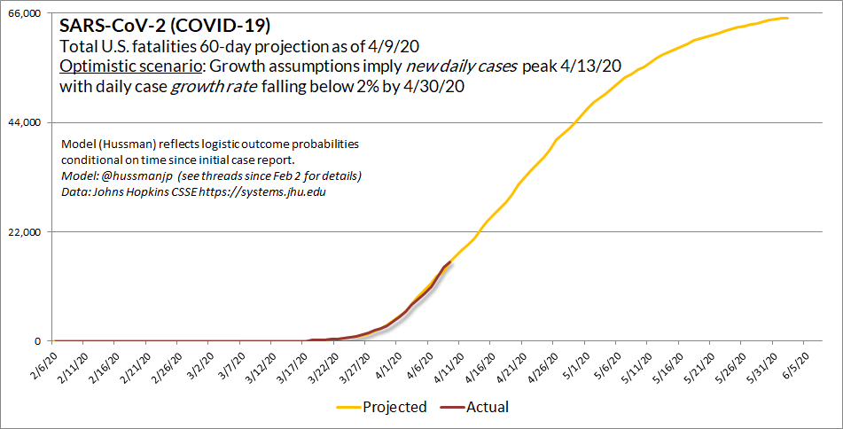 Even w/sustained containment efforts, *most U.S. fatalities are likely ahead, unless the therapeutic response in ICUs more directly considers the inflammatory pathway (IL6/TNF-a/Th17/IL17). My 4/3 memo to research colleagues and NIH/NIAID here. Please RT http://hussmanfoundation.org/articles/SARSCoV2_Therapeutics.html