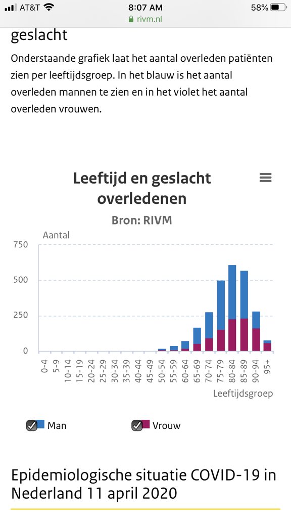 2/ How do I know? Well, in general, countries don’t track much data by age on the deaths of people over 85. But some states have reported actual ages; in Florida, 2 of 419 COVID deaths are in people over 100. Here’s Dutch data, which does include a 95+ category...