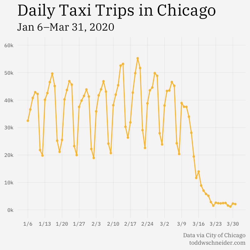 Chicago taxi usage through 3/31

More here: toddwschneider.com/dashboards/chi…

Uber/Lyft data expected to be available in May