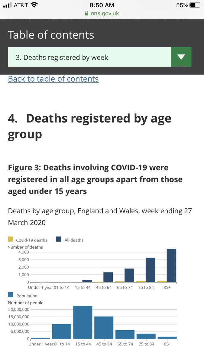 3/ And Italian and UK and US (the UK and US are a bit older, but you get the idea). The greatest risk BY FAR of dying from  #SARS_COV_2 is advanced age - this is why developing countries seem to have avoided any crisis. Remind me again why we’ve blown up the world?