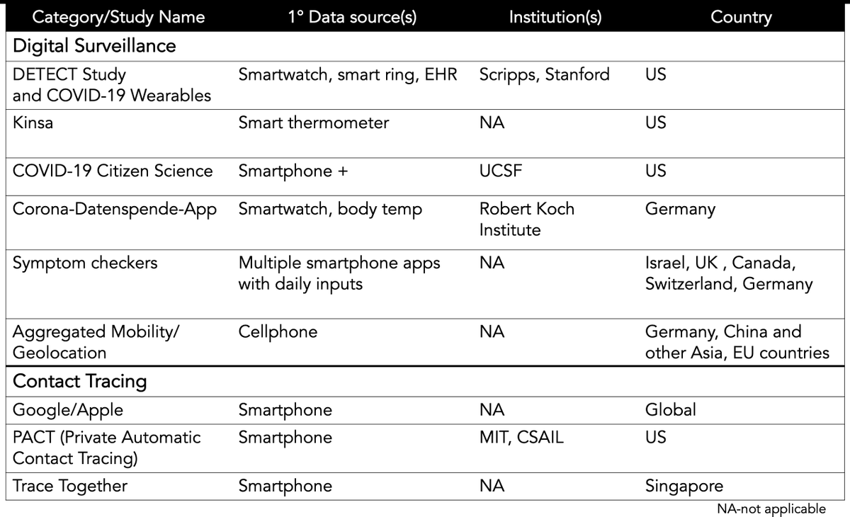 The route to reopen?Testing at scale is needed, but that's not enough.I wrote an oped on how we can use our digital infrastructure to guide us on the unchartered exit-ramp and avoid a 2nd wave rebound https://www.washingtonpost.com/opinions/2020/04/10/how-digital-data-collection-can-help-track-covid-19-cases-real-time/ 1/x