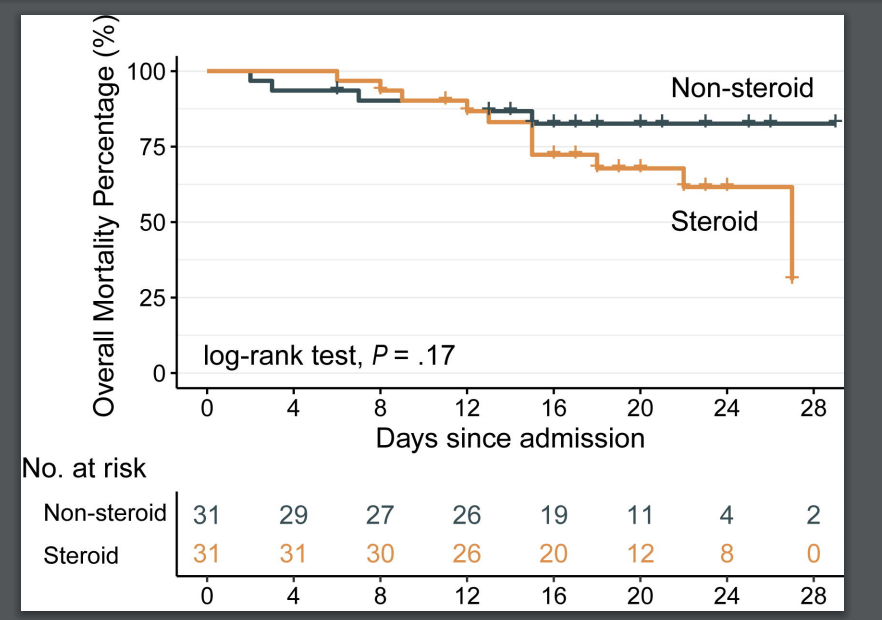 5/Steroids &  #COVID19 -  @eeeejjjaaaa Retrospective, single-center- 244 critically ill: 151 received steroids, 93 did notLow dose steroids MAY have some benefitBUT, increased steroid dosage was significantly associated with elevated mortality risk https://www.medrxiv.org/content/10.1101/2020.04.07.20056390v1.full.pdf+html