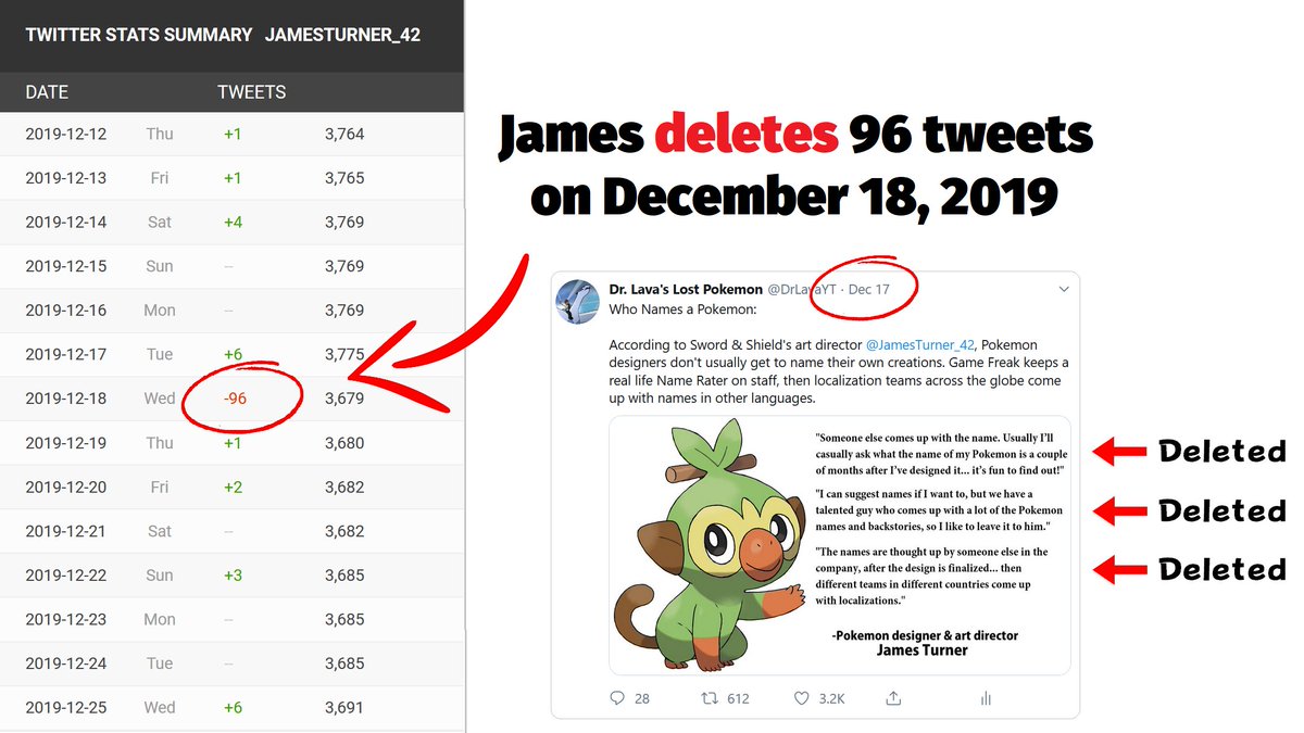Lost Pokemon History of the Day: Deleted TweetsIn December I searched through Pokemon art director James Turner's entire Twitter history to extract development info. But as soon as I started sharing this info... James deleted ALL those tweets.(More info in thread below) (1/4)
