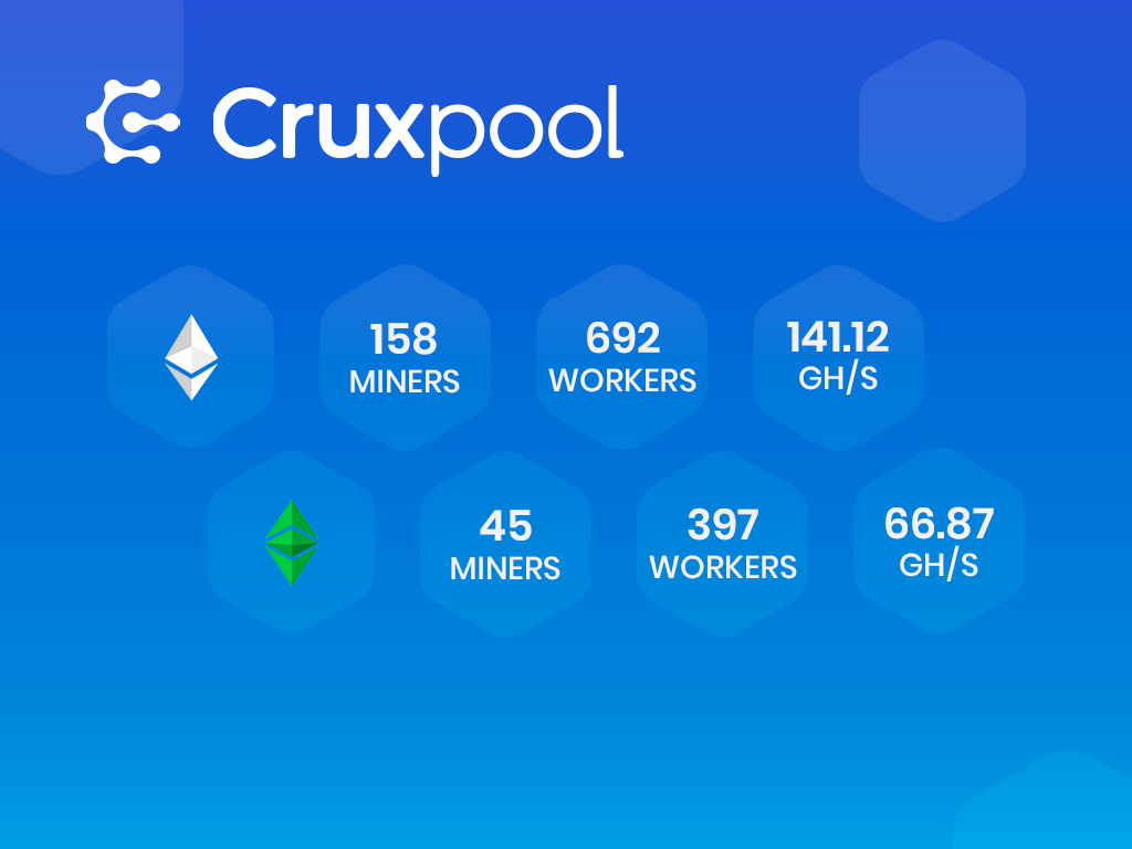 cruxpool's tweet photo. It’s our pool mining stats time, let’s look at our #ETH and #ETC weekly hashrate 👷 https://t.co/VpoLnl6SBO