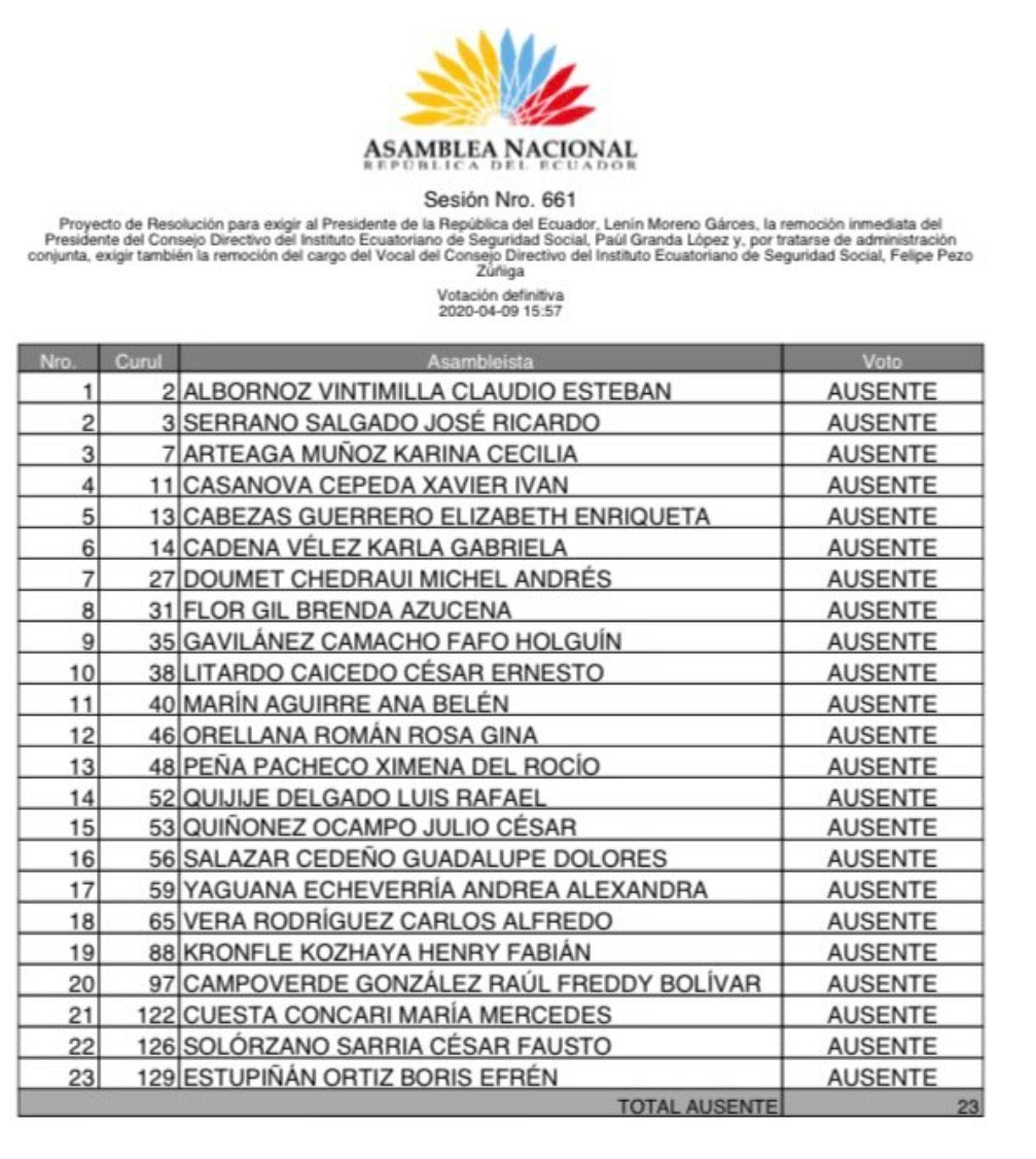 jcarlosaizprua's tweet photo. Por qué la gente está molesta tras el anuncio de las medidas?
Por cosas como esta 👇🏼
23 legisladores que ganan mensualmente más de 4,500 dólares no participaron virtualmente en la sesión del jueves 9 de abril. 
Parece que hubo mucho tráfico de la sala al escritorio. https://t.co/hp7iW3Ji6h