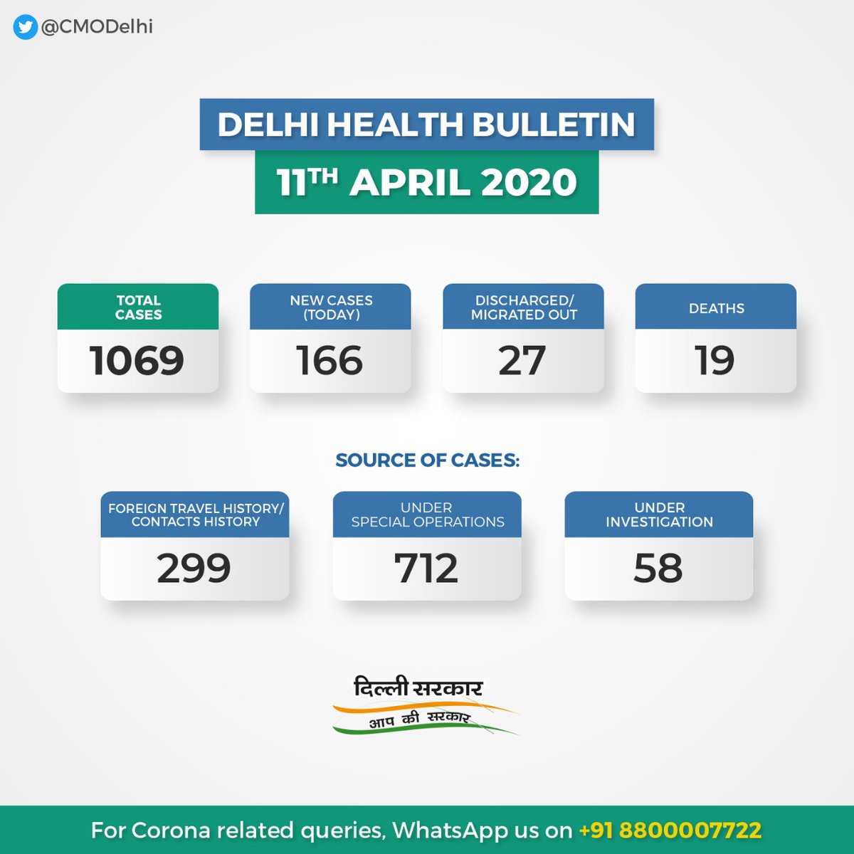 Cmo Delhi Delhi Health Bulletin 11th April Delhifightscorona
