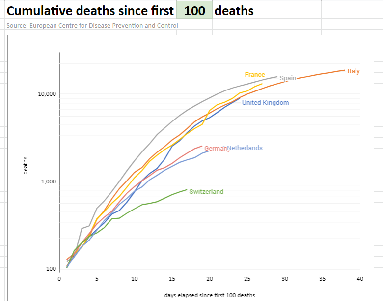 The best way to compare between countries is to plot per capita charts that begin from the same relative point.

Please tweet back if you have requests for other sets of countries.

Live spreadsheet including log charts: docs.google.com/spreadsheets/d