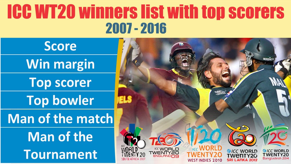 ICC WT20 winners list with top scorers and bowlers with Man of the final, man of the Tournament
#WT20 #T20WorldCup2020 #CricketICC
Watch details here>
youtu.be/KPYn-KJZhnc