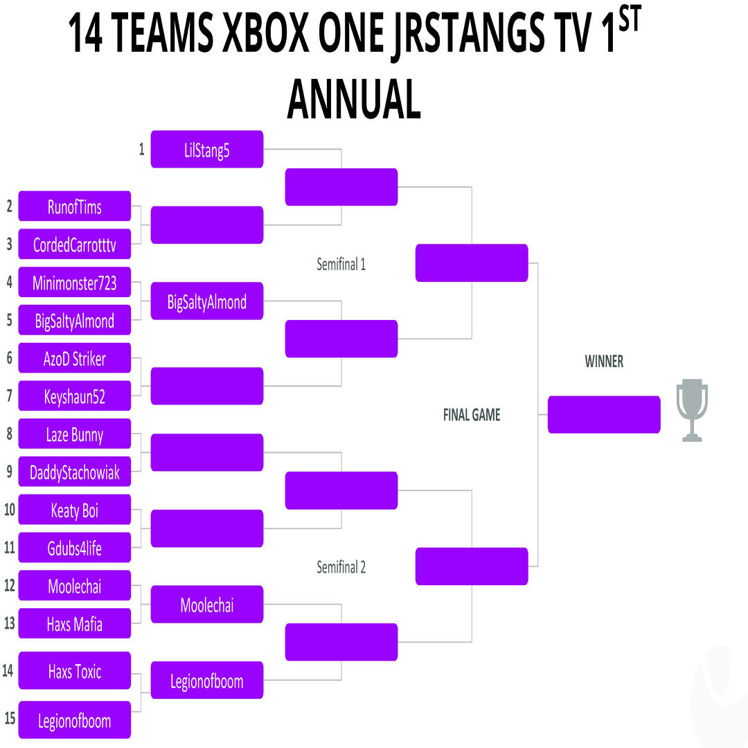 LdnJrMustangs's tweet photo. Check out the new standings in the Jr Mustangs Madden Tournament going on today #2020Madden #ldnont #LdnJrMustangs #Madden20 https://t.co/61r5SKSEBn