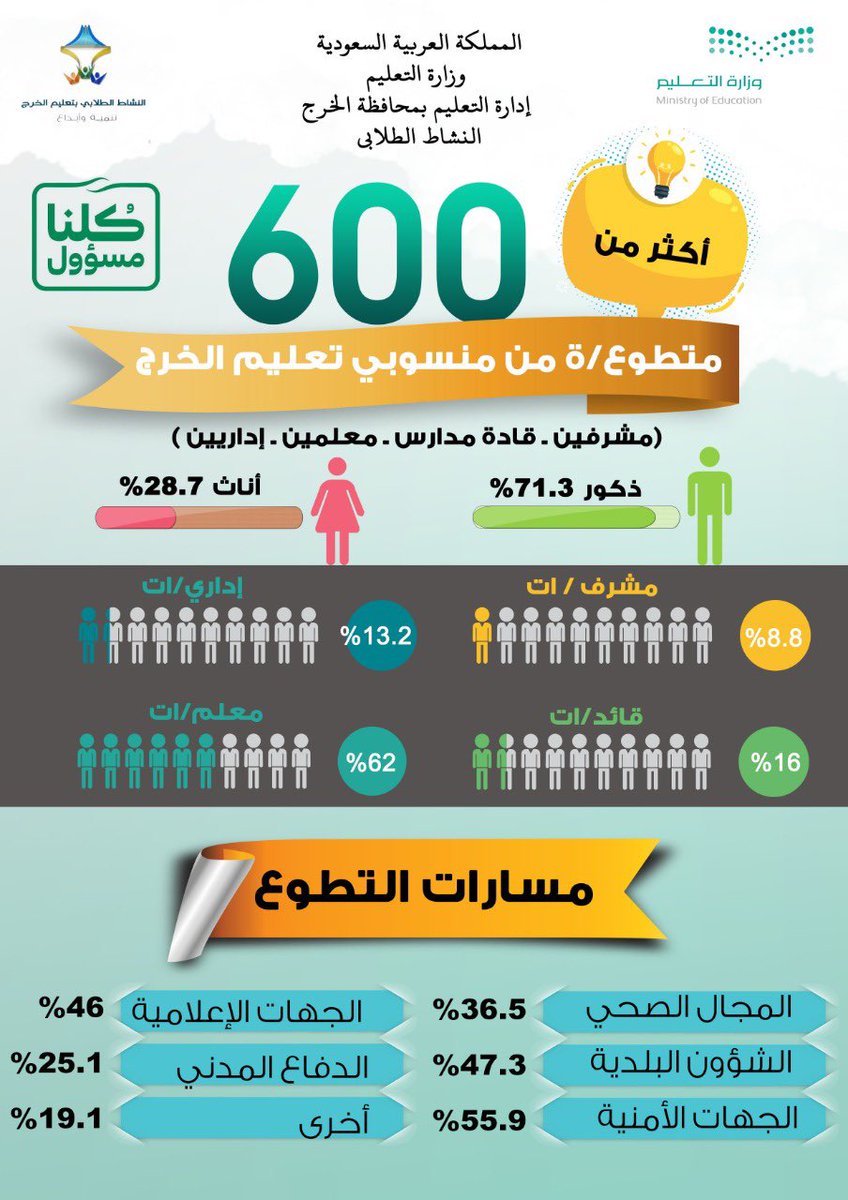 nashatkj's tweet photo. أكثر من  600 متطوعا ومتطوعة  
من منسوبي  #تعليم_الخرج 
جاهزون لدعم جهود محاربة #كورونا

#كلنا_مسؤول 
#تعليم_الخرج_النشاط_الطلابي https://t.co/Zxtk2U9hOT