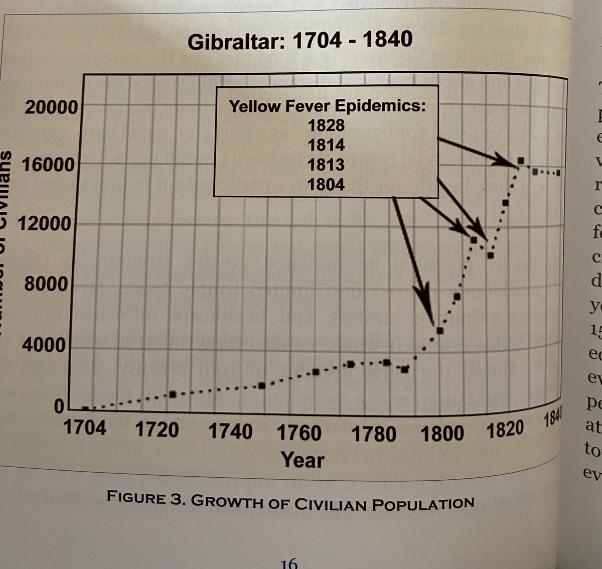 Gibraltar's Population 1704-1840Gib's pop. increased dramatically in the early 1800s. This meant that many poor families lived in overcrowded houses, normally hidden up the rock. The richer, often military personnel, lived in the spacious South District. (2/17)