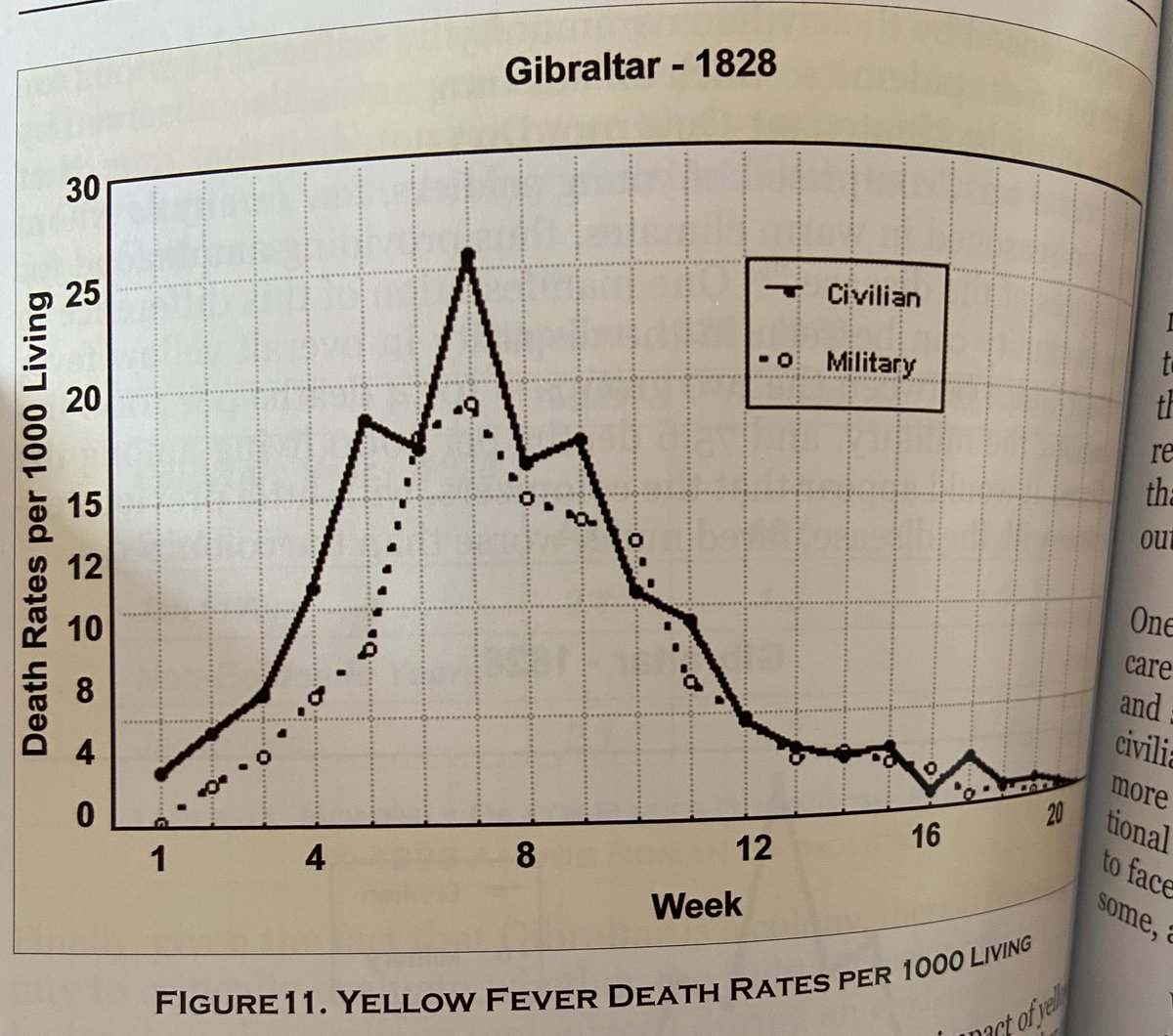 Weekly DistributionGib saw a peak in deaths at Week 7 of the 1928 epidemic. Approx 270 deaths were recorded in 1 week. For such a small pop this was extremely devastating. Death rate of 19 per 1,000 living civilians and 26 per 1,000 military personnel at the peak. (8/17)