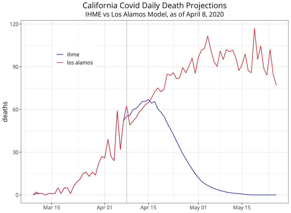 A tale of two models: California Covid death projections from IHME and the Los Alamos National Laboratory team.The difference highlights a key assumption about what is actually happening on the ground right now.1/