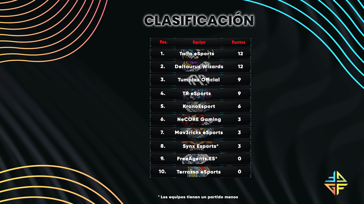 GameFulLeague's tweet photo. #BrawlStars | Casi finalizada la cuarta jornada de #GameFulLeague!

@Taifa_eSports y @Deltaurus_ pierden su primer set pero mantienen la primera posición.

@TumplasOfficial cae y sus posibilidades dependen de la próxima jornada.

@TR_eSports_ES se mete de lleno por la pelea. https://t.co/iUBvyWjYze