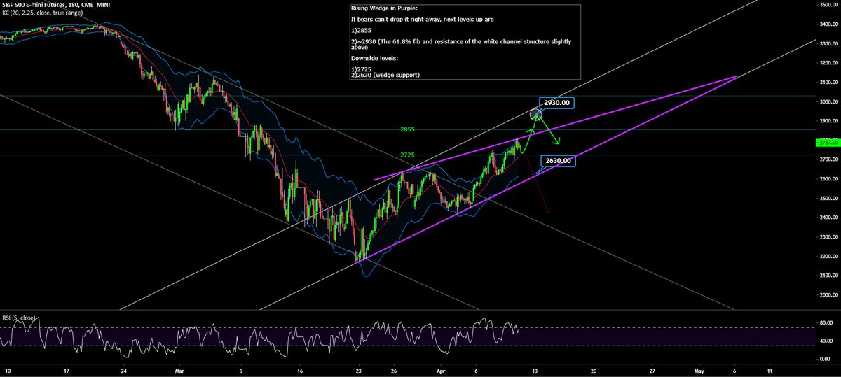 AdamMancini4's tweet photo. Have a great weekend! $SPX Wasnt kind to top callers with its best week since Nov 2008. My plan/levels next week: We're at resistance of a rising wedge now noted by many. If sellers cant drop it right away, this will squeeze out more bears to 2855 then 2930 before a big pullback https://t.co/vtdfBOEedU