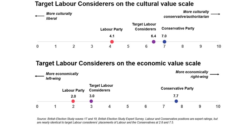 Target Labour considerers are closer to Labour than the Conservatives on economics, unlike on cultural values, so if the economy rises in importance due to coronavirus disruption and Brexit fading it should benefit Labour. 8/10