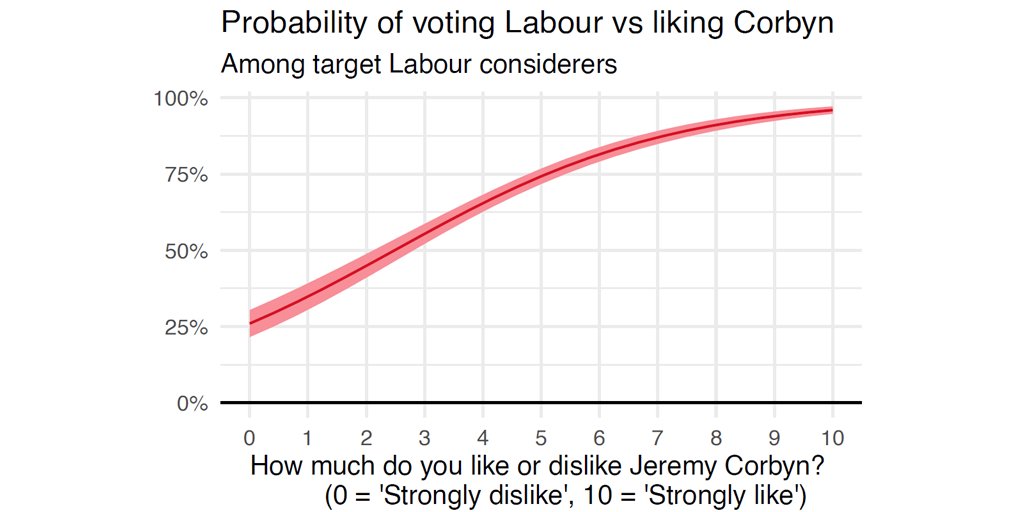 The key to doing this is competent leadership. Perceptions of Jeremy Corbyn were critical in pushing target Labour considerers to ultimately not vote Labour. 4/10