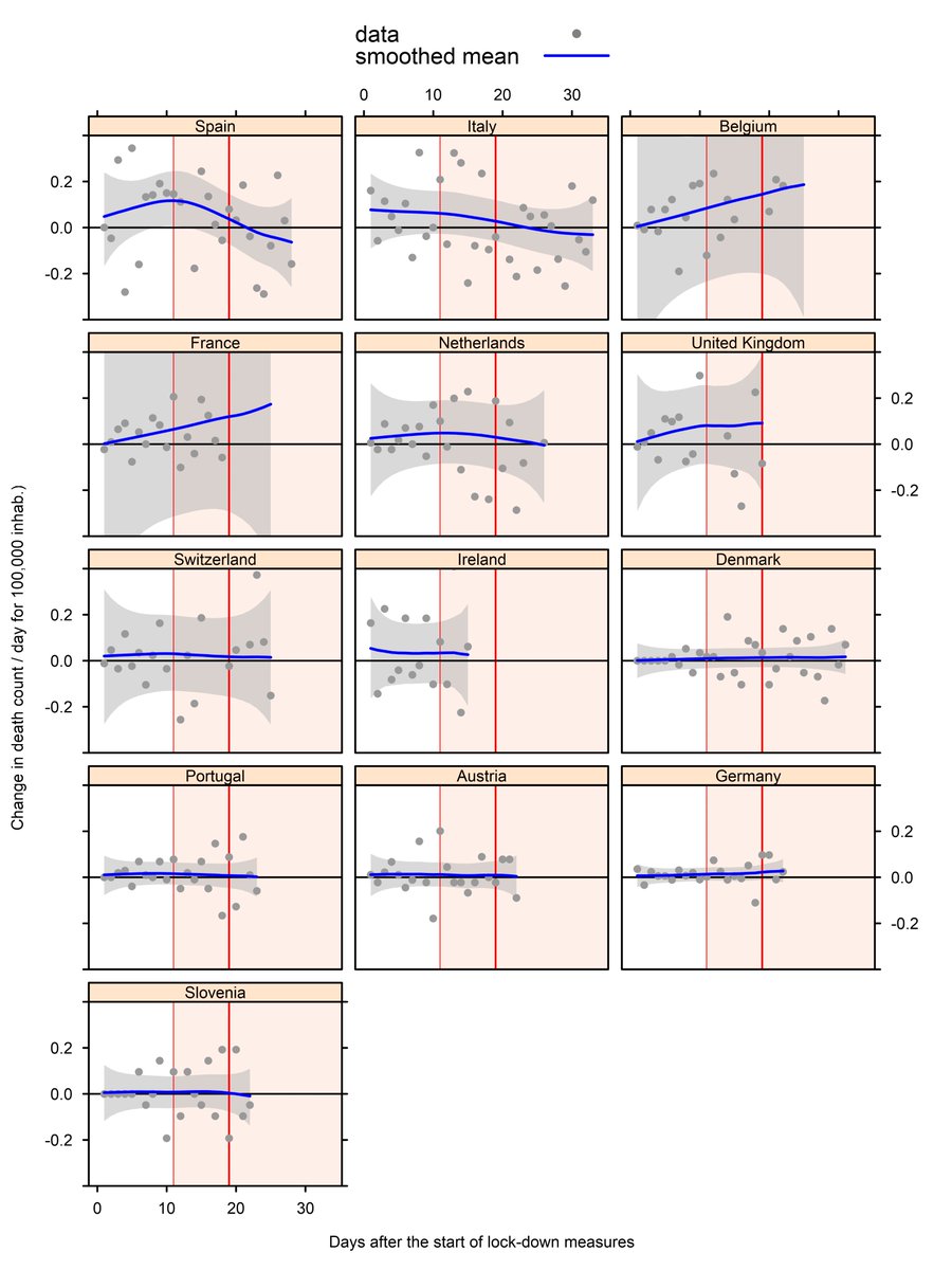 Quick overview od COVID-19 mortality rates in the general population of European countries (10 Apr 2020).
Feed-back more than welcome
collaboratif.cirad.fr/share/s/3SKeKZ…
fig1 daily and cumulative rates
fig2 by country
fig3 map
fig4 growth rate