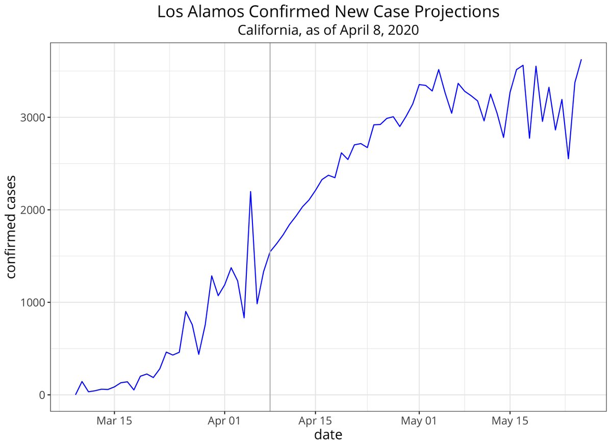 Los Alamos model assumes that new daily infections actually continue to ramp up and don't abate even into May, which continues to feed the deaths "pipeline":3/