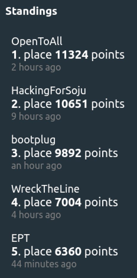 HackingForSoju's tweet image. We scored second place in the @tghack_ctf #CTF and more importantly we beat @bootplug_ctf. Thanks for some nice challenges. :)