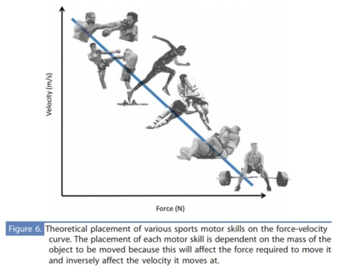 JesusyOlivares's tweet photo. "Developing Powerful Athletes"

✅ Pretty nice reviews by @anthonyturneruk et al.

👉🏽 Power, RFD, impulse... most interesting metrics

⏰ Special interest in time constraints (different windows)

💪🏽Target athlete weaknesses (STR/SPD) after ensuring STR capacity is enough (1,6xBM) https://t.co/EYOjWhTZUN