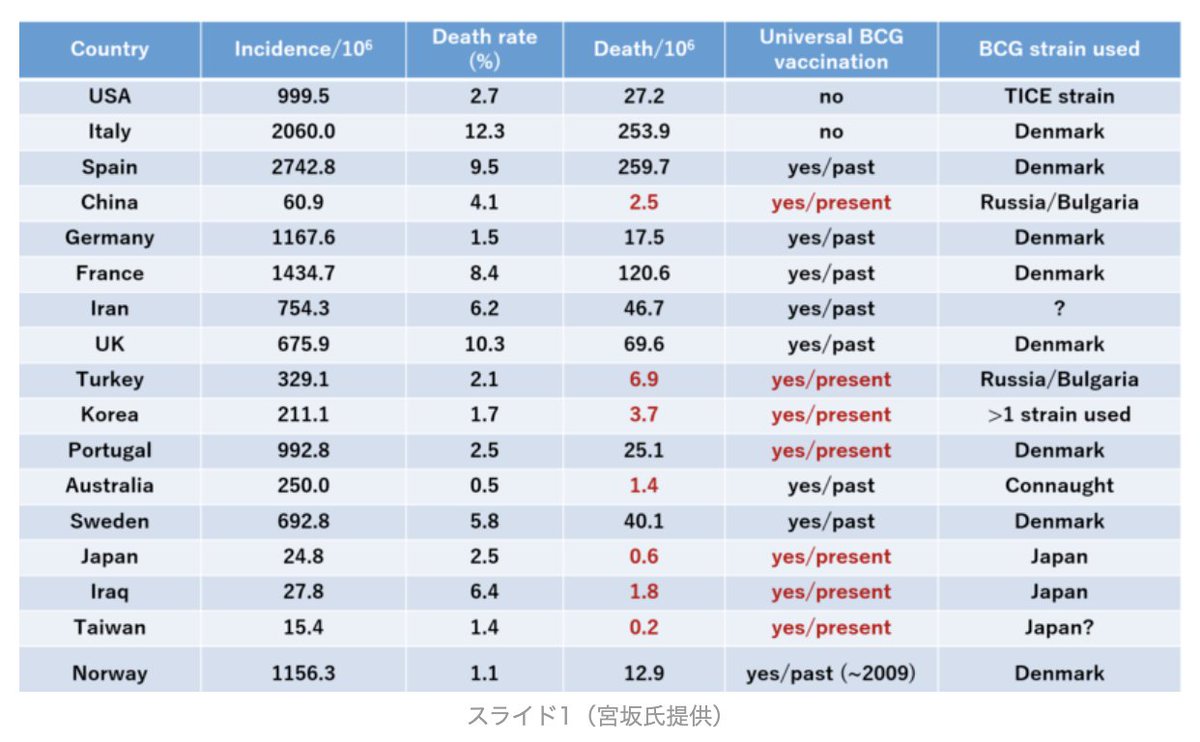 An intriguing link is the correlation between the  #BCG vaccination and  #COVID19. In countries that mandate childhood BCG vaccines, cases of  #COVID19 and deaths appear to be low. For more discussions see (3/n) https://www.jsatonotes.com/2020/03/if-i-were-north-americaneuropeanaustral.html https://news.yahoo.co.jp/byline/kimuramasato/20200405-00171556/ (by Prof. Miyasaka)