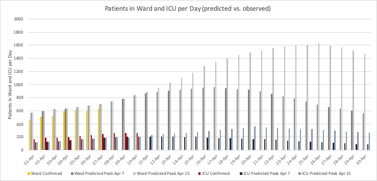 You asked - here are our updated predictions  @covid19mc. What's new? Better data on reported cases over longer period of time =  precision.First signs  #PhysicalDistancing worked. If we keep going (+ ramp up other strategies), "Italy" scenario seems unlikely. What's next?1/6