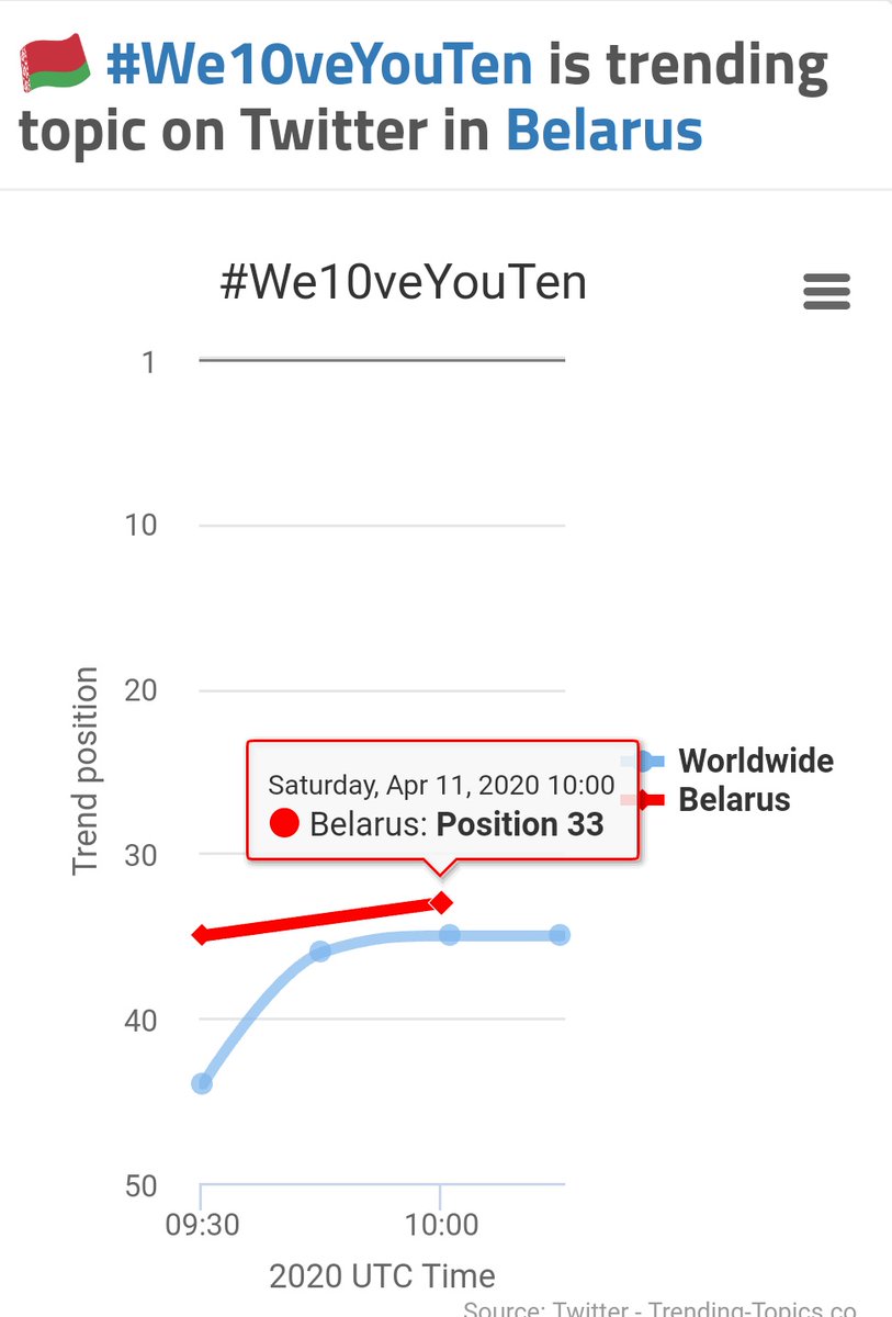 TEN_Charts's tweet photo. 2020-04-11
HIGHTEST RANK📈
#We10veYouTen
No. 35 in Worldwide
No. 3 in Thailand
No. 33 in Belarus
No. 49 in Indonesia
#TEN_Charts
#WayV #威神V #SuperM
#TEN #TenChittaphon #李永钦 #텐 #เตนล์ #テン https://t.co/XEBsjOZlxp