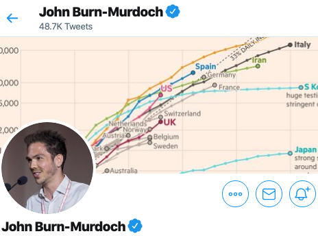 5. The FT's  @jburnmurdoch been the single worst data journalist, using fake data to generate click-bait. I pointed out a week ago Ecuador numbers were obviously fake. Today I looked at his chart, Ecuador has disappeared from his list of countries.  https://twitter.com/matthewstoller/status/1246479531365535744