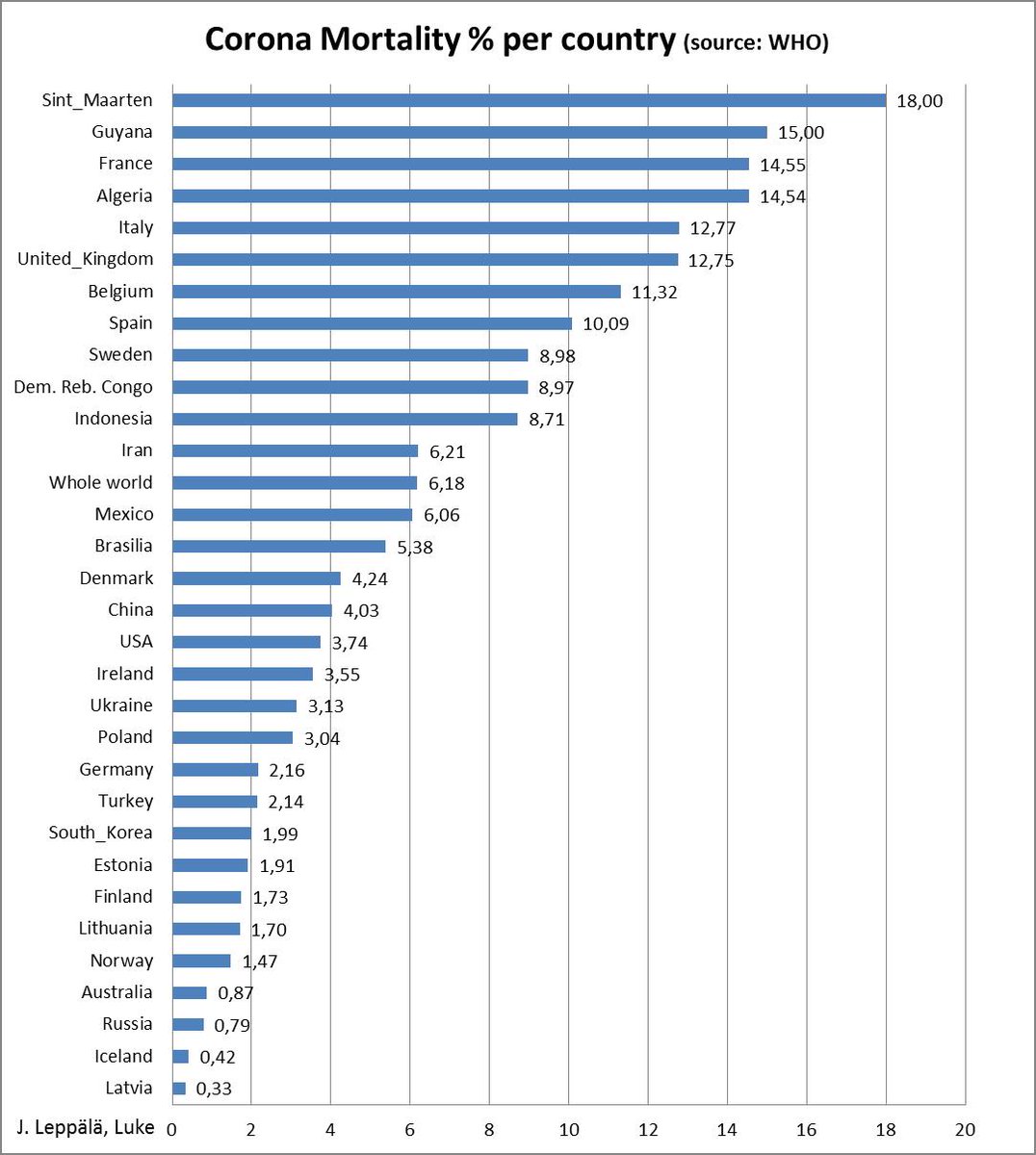 Tein taulukon eri maiden Koronan kuolleisuusprosenteista. Suomi on pärjännyt Korona-toimissaan toistaiseksi aika hyvin (1,7%), mutta huolta aiheuttaa Afrikan maiden tilanne, joissa epidemia on vasta alussa, mutta kuolleisuus on 8-10%. Tilanne 10.4.2020.