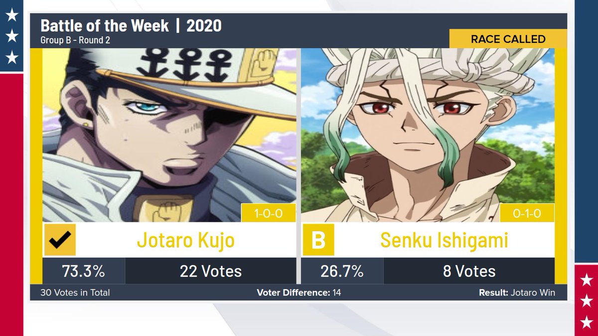 Martinez Julian Ar Twitter Polls Have Now Closed And Jotaro Kujo From Jojosbizarreadventure Will Take Round 2 Of The Group B Stages Defeating Senku Ishigami From Drstone 22 8 As The Final