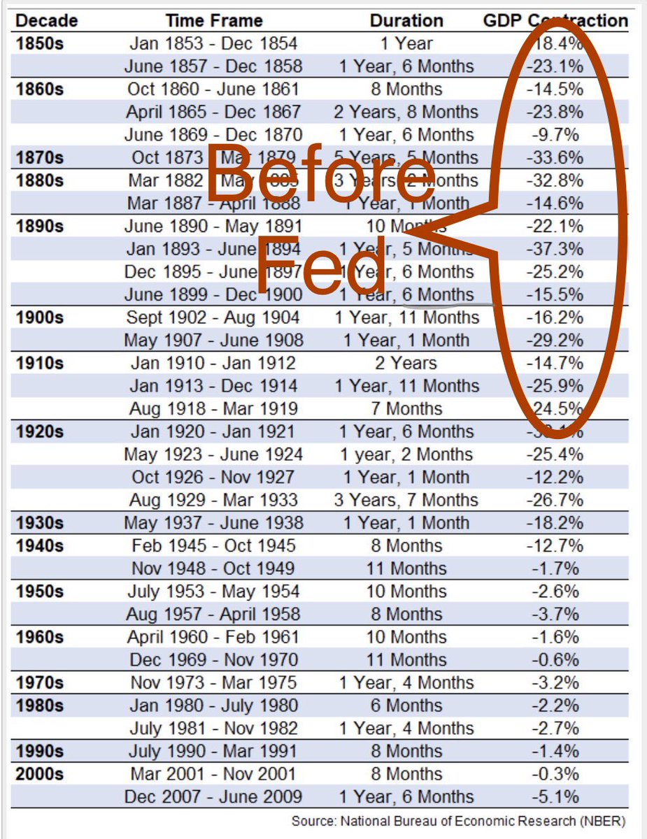 Today I want to talk briefly about the Fed at a first principles level so we can better appreciate what they're doing and why. Let's start with some history. The 1800s were a mess of economic booms/busts with an average -22% GDP contraction every FOUR years. via  @UfukInceCFA