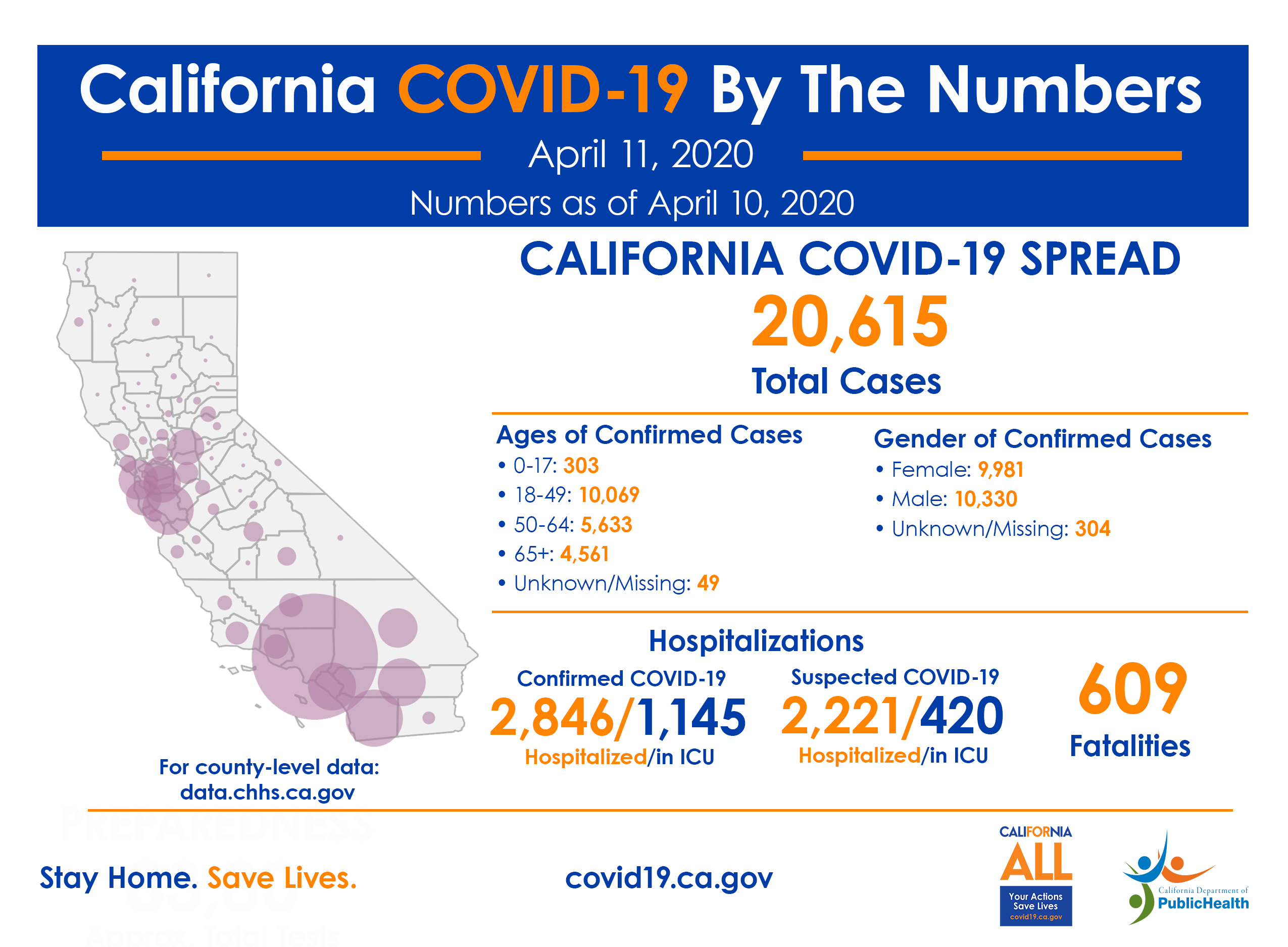 A graphic showing the latest numbers from COVID-19 in California. cdph.ca.gov/covid19