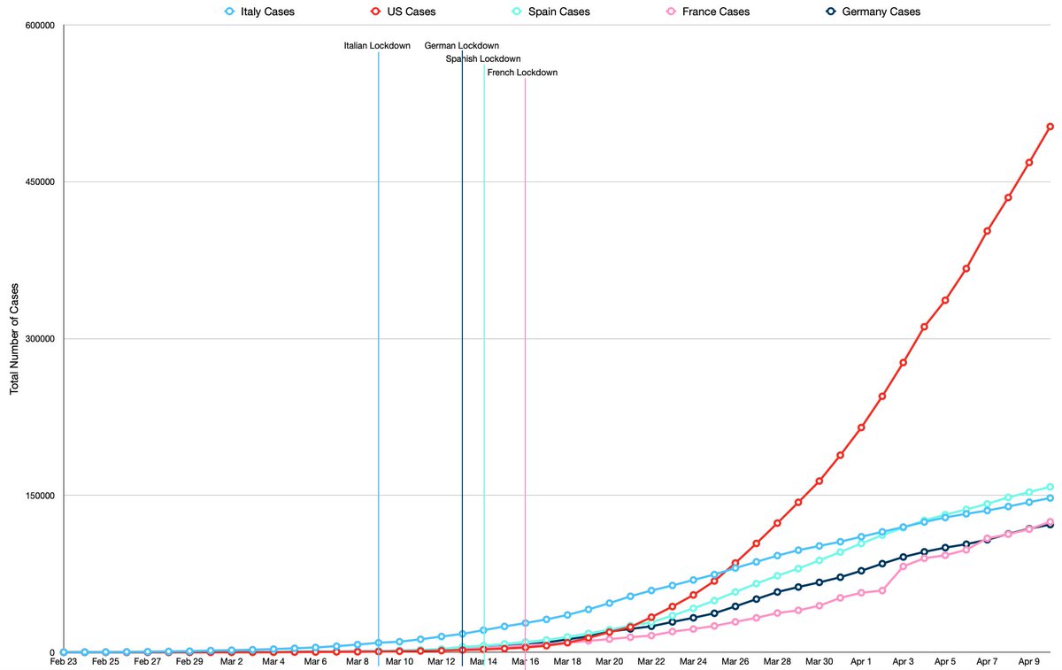  #Covid19 analysis, using yesterday's data.Highlights:Added France and Germany for comparison.Mortality rates-Italy: 12.77%France: 1057%Spain: 10.16%US: 3.73%Germany: remarkably, 2.24%US Total cases pass 500k. Trend continues rise.1/2Data:  https://worldometers.info/coronavirus/ 