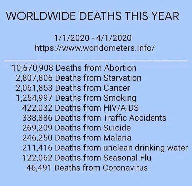 ron_smith_'s tweet photo. #WorldwideDeathsThisYear
#WorldHealthDay
#WHO #worldwidefast #AtWhatCost? $SAVE a
relatively few $Sickly? people
while a lot more $Suffer #JOBLess #abortion $tarveD #cancer $smoker #hiv/#aids #trafficaccidents
$uicide #malaria
#uncleandrinkingwater
$eason'al #FLU #coronavirus https://t.co/TaY6BeWMNq