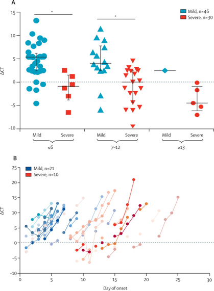 19/VIRAL LOAD appears 2 CORRELATE w/DISEASE severity (32199493). Severe patients in 1 study avg ~60X higher viral loads than mild cases. IF disease severity also correlates w/exposure load, then HEALTHCARE WORKERS ARE ESPECIALLY VULNERABLE. We're already seeing evidence of that.