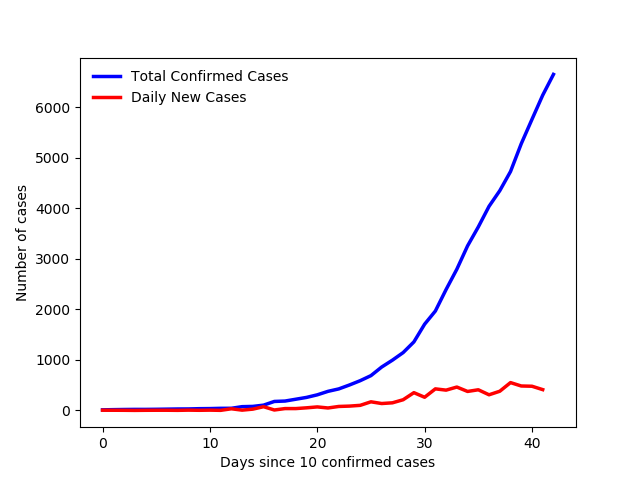 CovidOntario's tweet photo. There are 6648 confirmed positive cases of COVID-19 in Ontario. 2858 resolved, 253 deceased, 691 hospitalized, 257 in icu. #CoronavirusOntario #COVID19Ontario #COVID19ON #COVIDCanada https://t.co/qf9WpseYy5