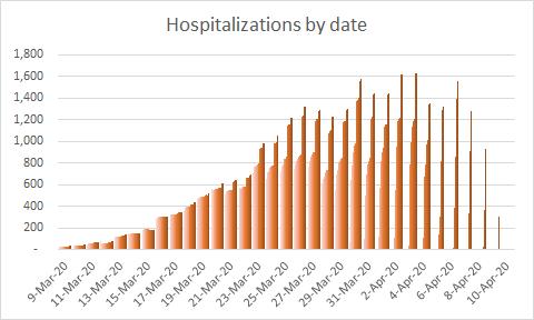 2\\ Hospitalizations showing an April 3 peak punctuating a relative plateau. Anecdotally, I'm hearing that some NYC hospitals are making plans to resume elective surgeries (does that require a governor/mayor order?)