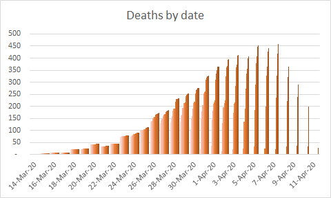 3\\ Unclear if deaths have peaked. The previously stable April 5 peak was barely edged out by April 7.