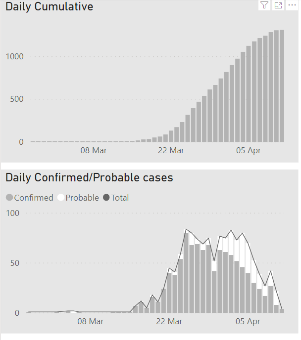 7. Next its time to work out how best to present the data.Cumulative vs daily totals seems like the best starting point. I& #39;ve seen dashboards that put this on one graph - either at the same time, or via a toggle. Why would you impose that on the user? Just use two graphs.