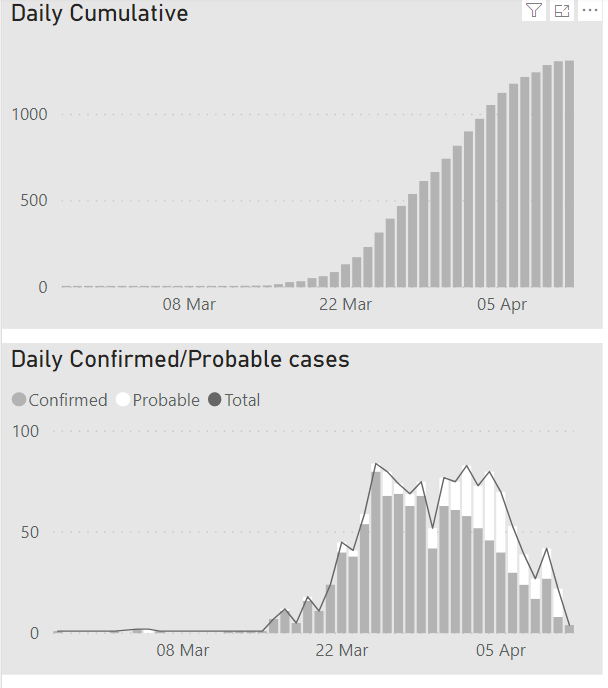 7. Next its time to work out how best to present the data.Cumulative vs daily totals seems like the best starting point. I've seen dashboards that put this on one graph - either at the same time, or via a toggle. Why would you impose that on the user? Just use two graphs.