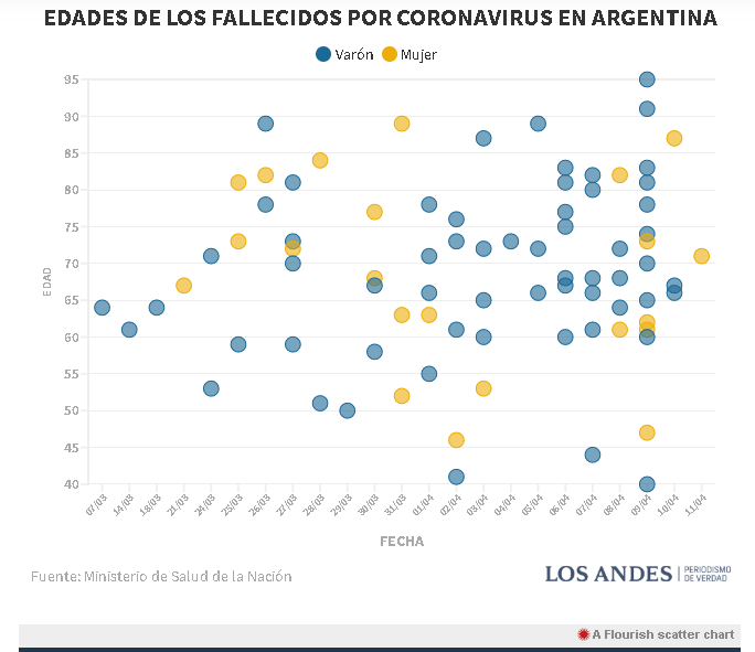 LosAndesDiario's tweet photo. ¿Qué edad tenían los 82 fallecidos por #coronavirus en Argentina? Lo mostramos en este #Infodatos
https://t.co/MEA40SxMCs https://t.co/3BwHKZ03IM